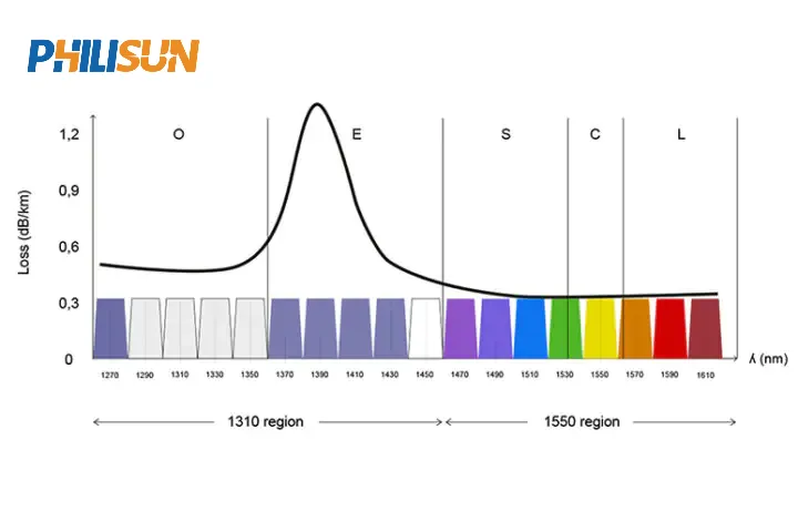 Technical graph illustrating the loss (dB/km) versus wavelength (nm) for fiber optic transmission, highlighting the different operating bands (O, E, S, C, L) in the 1310 nm and 1550 nm regions, with individual colored channels representing Coarse Wavelength Division Multiplexing (CWDM).