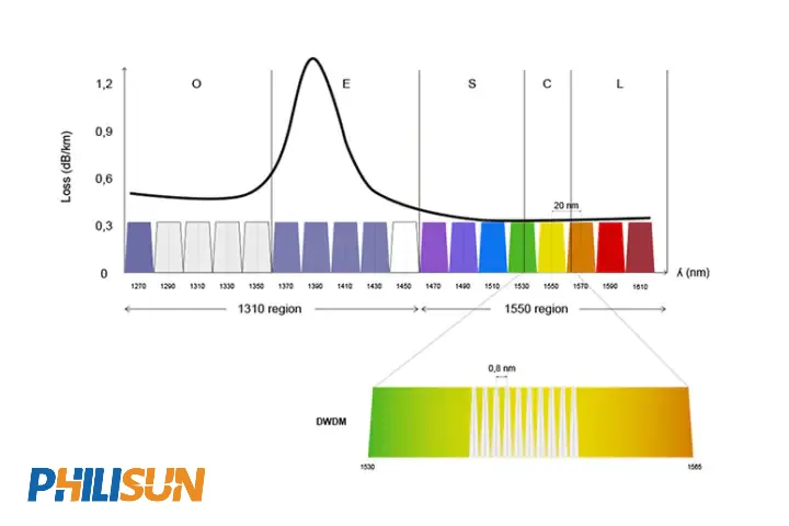 Technical graph showing the relationship between loss (dB/km) and wavelength (nm) in optical fiber, with a detailed zoom-in on the 1550nm region illustrating the narrow channel spacing (0.8 nm) characteristic of Dense Wavelength Division Multiplexing (DWDM). The PHILISUN logo is visible in the corner.