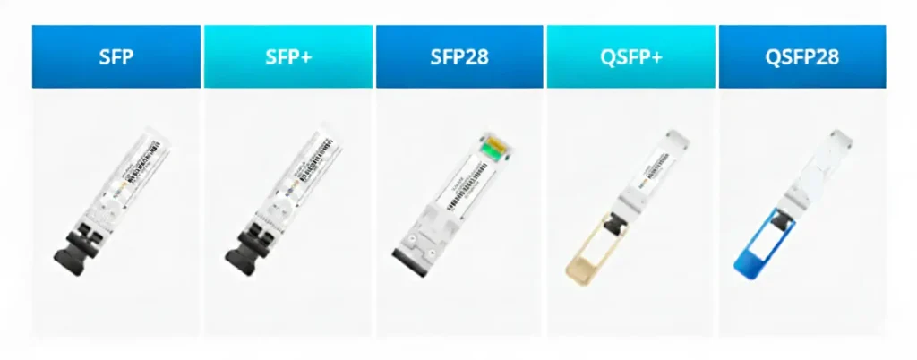 Comparison chart showing five different types of optical transceiver modules used in networking: SFP, SFP+, SFP28, QSFP+, and QSFP28, arranged in a table with increasing bandwidth capabilities.