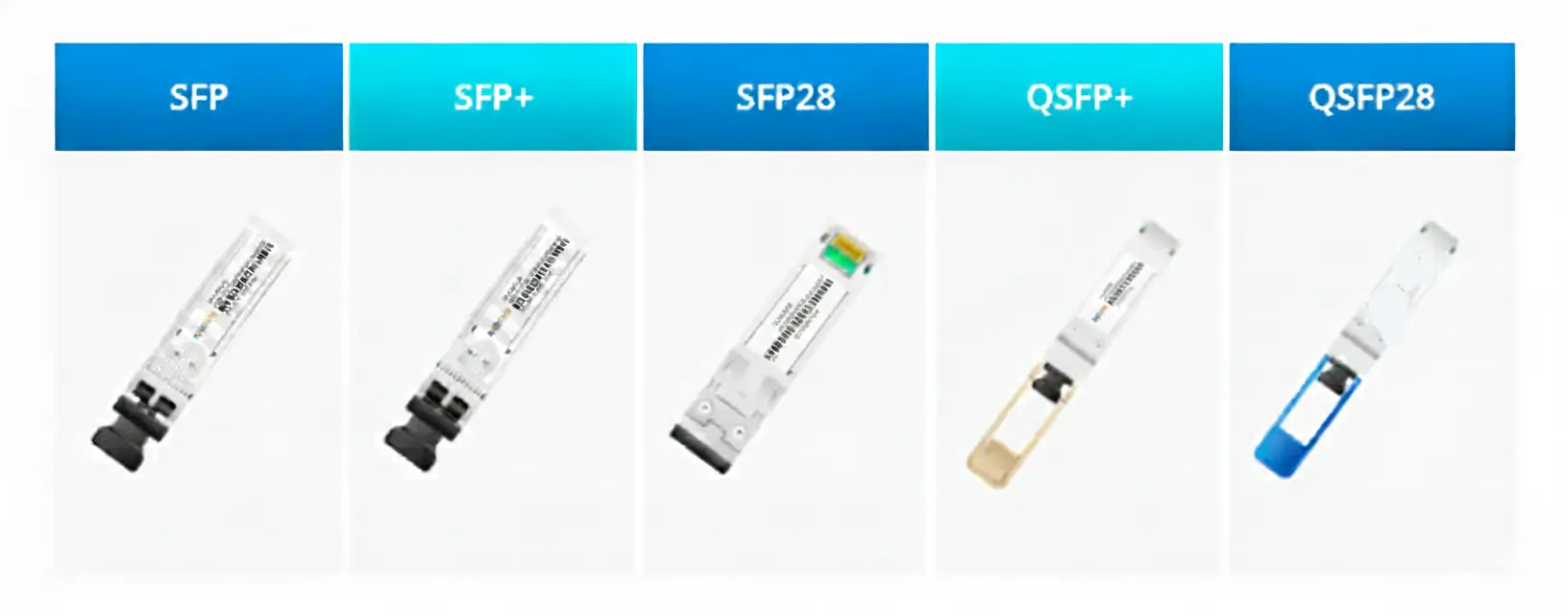 Comparison chart showing five different types of optical transceiver modules used in networking: SFP, SFP+, SFP28, QSFP+, and QSFP28, arranged in a table with increasing bandwidth capabilities.