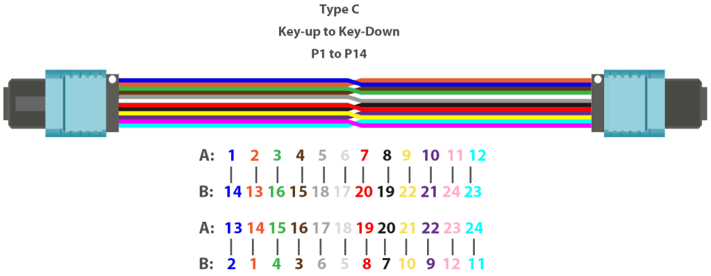 Type C pair-swapped MPO fiber polarity diagram for duplex fiber connection and network deployment