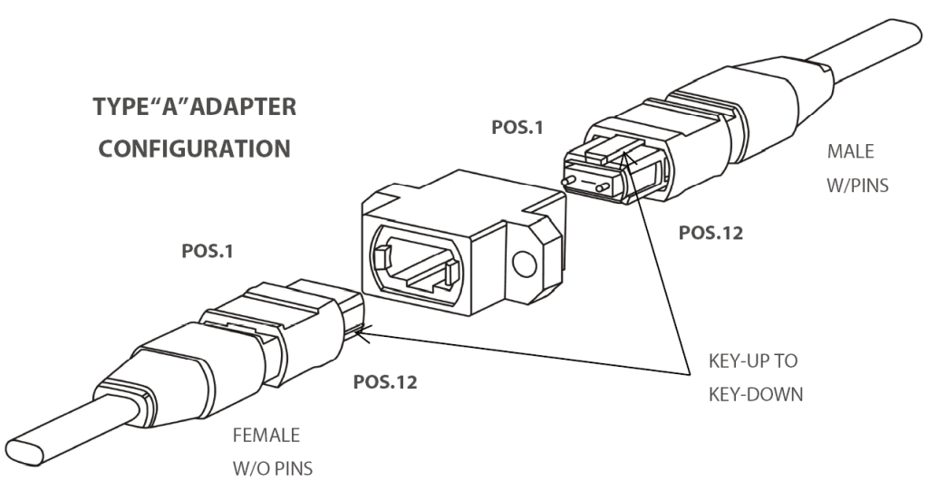 Type A MPO adapter configuration diagram, showing male (with pins) and female (without pins) MPO connectors in key-up to key-down alignment for straight-through fiber polarity.