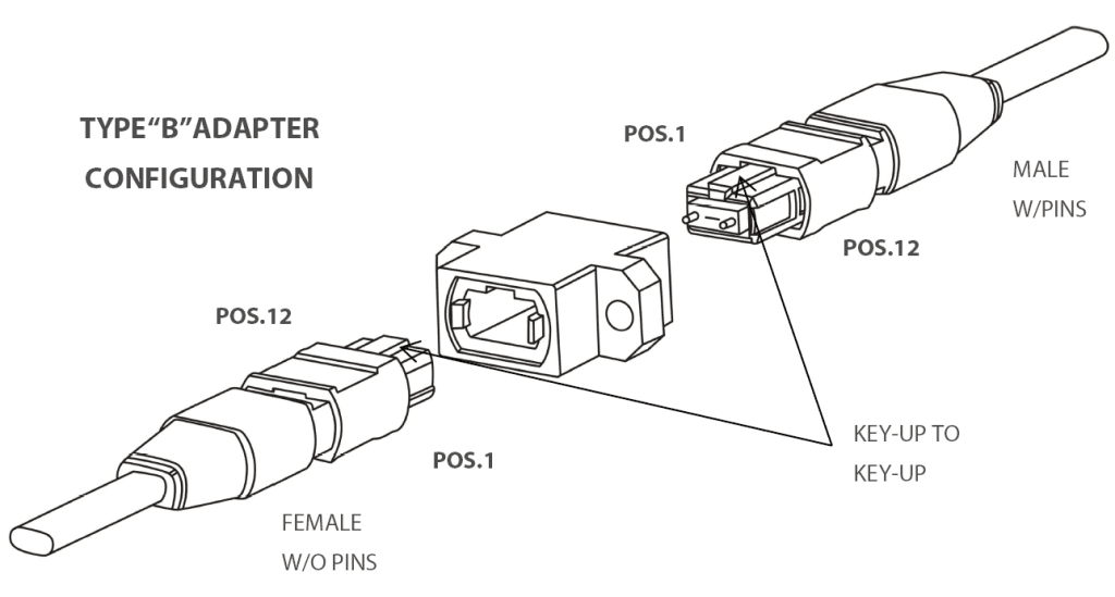Type B MPO adapter configuration technical drawing, illustrating male/female MPO connector mating in key-up to key-up orientation for reversed fiber polarity in data center cabling.