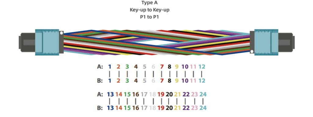 Type A straight-through MPO fiber polarity diagram for 12-fiber and 24-fiber high-density data center cabling