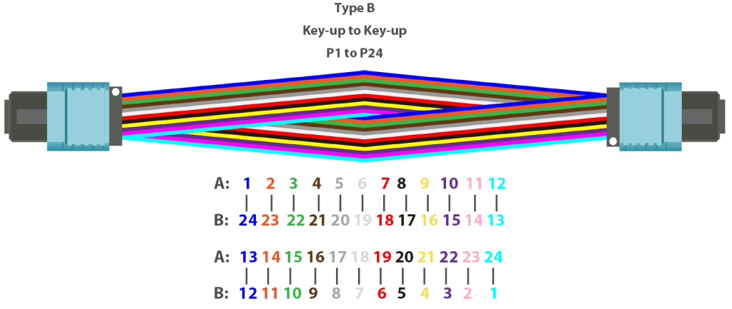 Type B fully reversed MPO fiber polarity diagram for parallel optical transmission in data centers